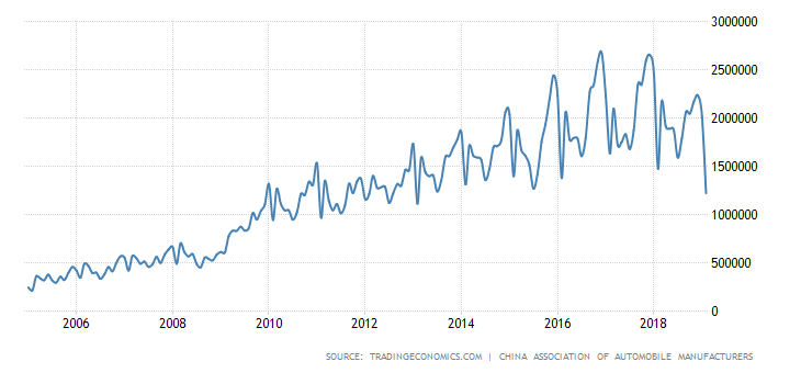 China Total Vehicle Sales