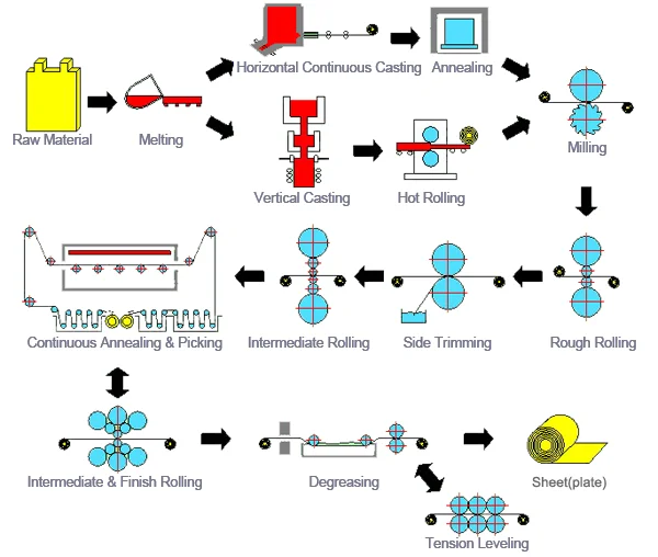 Manufacturing Process for Steel Sheet Plates