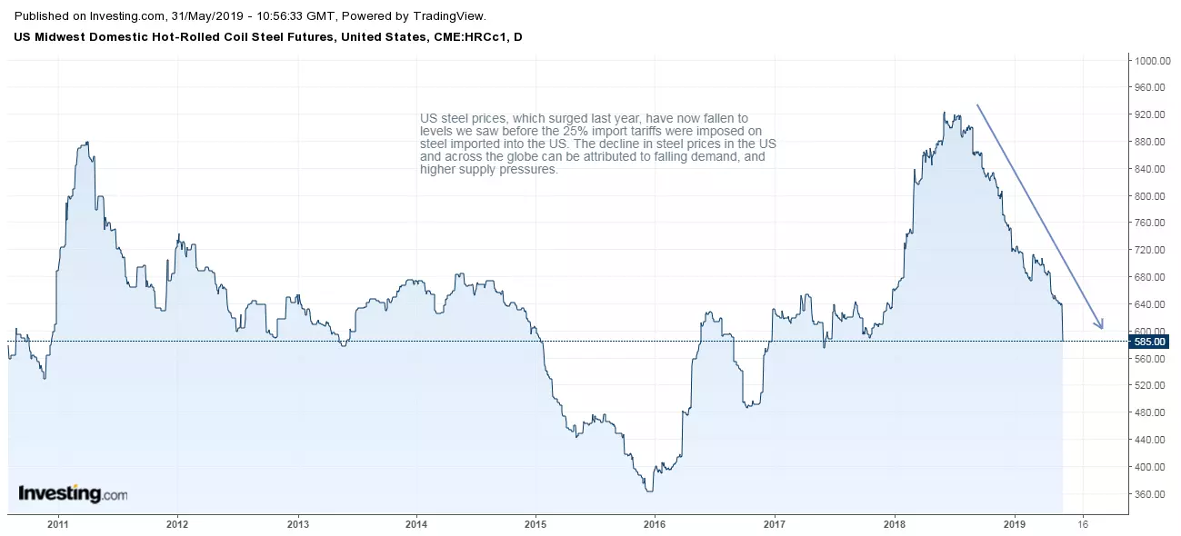 US Steel Prices - HRC Futures Price