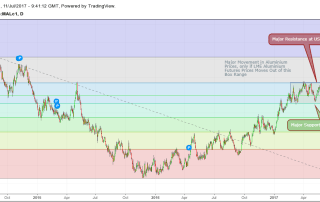 Aluminium Prices - Aluminium Plates, Aluminium Sheets - Directly Related to LME Aluminium