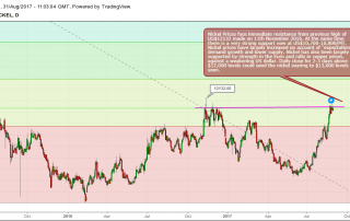 Nickel Price Analysis - 31Aug2017