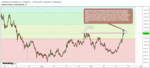Nickel Price Analysis - 31Aug2017