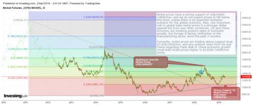 Nickel Price Analysis 2 April 2019