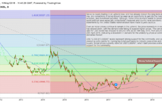 Nickel Price Analysis LME Nickel 10thMay2018