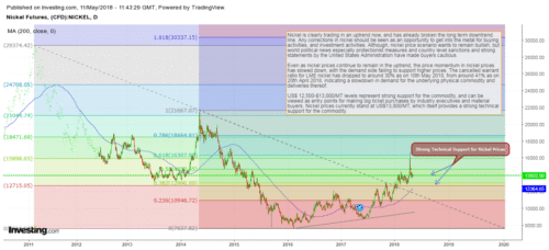 Nickel Price Analysis LME Nickel 10thMay2018